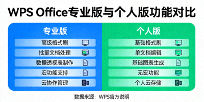 WPS Office专业版与个人版的功能对比图表，清晰展示两者在高级功能上的差异